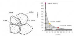 分析污泥水分性質與烘干機的關系