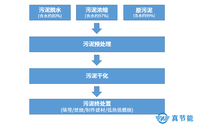 污泥處置詳解：危廢污泥處理的步驟