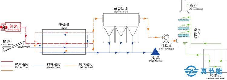 皮革污泥烘干機(jī)工作原理