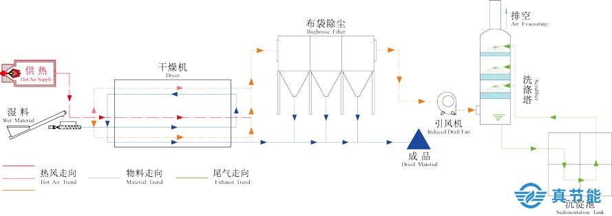 生活污泥干化機(jī)工作原理及結(jié)構(gòu)組成