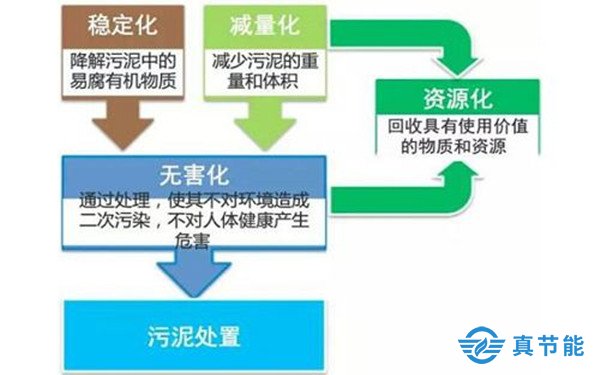 污泥處置